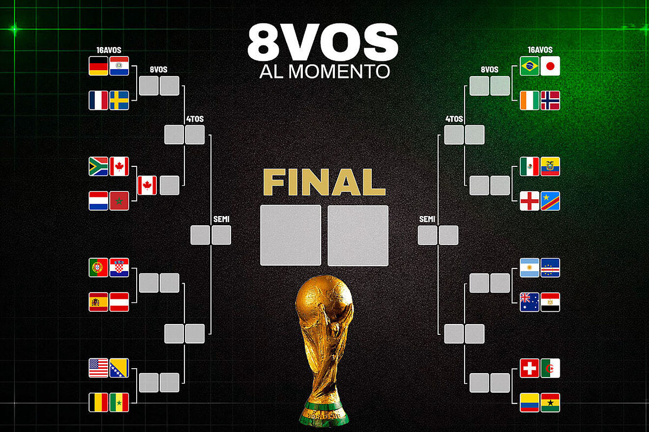 Octavos de Final Mundial 2026: Equipos clasificados, posiciones de Copa del Mundo y cruces de la siguiente ronda